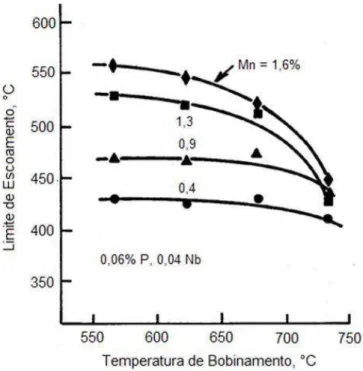 Figura 3.12 - Influência da temperatura de bobinamento em um aço laminado a quente  microligado ao nióbio com vários níveis de Mn