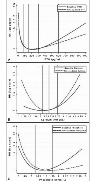 Figure 2. Relative risk (RR) of all-cause mortality in chronic hemodialysis  patients as a function of three different serum parameters comparing  baseline versus time-dependent Cox regression using fractional  polynomials