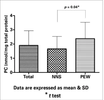 Figure 1. Values of plasma protein carbonyl in hemodialysis  patients with normal nutritional status (NNS) and with  Protein-Energy-Wasting syndrome (PEW).
