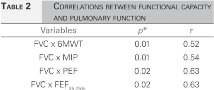 Figure 1. Comparison between predicted and measured values of  the 6MWT and respiratory muscle strength