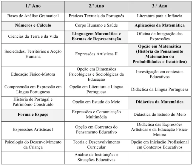 Tabela 2 - Unidades Curriculares do Curso de licenciatura em Educação Básica da Universidade  dos Açores