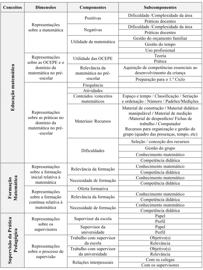 Tabela 4 - Modelo de análise. 