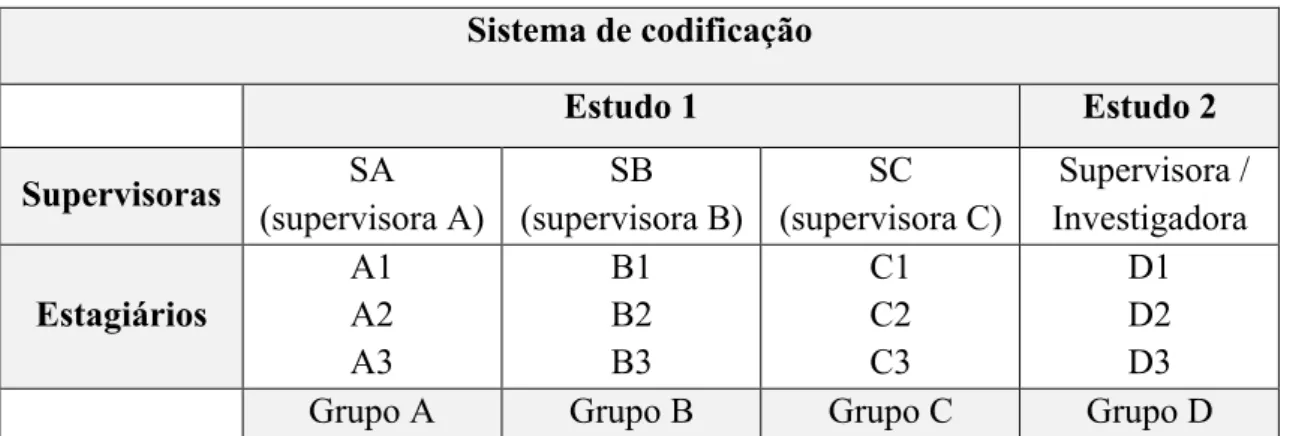 Tabela 5 - Sistema de codificação dos participantes na investigação. 