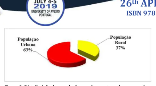 Figura 3: Distribuição da população angolana entre urbana e rural  Fonte: Elaboração própria com base nos dados do INE