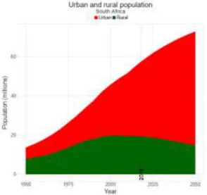 Figura 12: População Urbana e rural África do Sul 