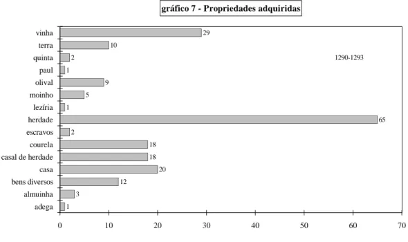 gráfico 7 - Propriedades adquiridas 0 10 20 30 40 50 60 70adegaalmuinhabens diversoscasacasal de herdadecourelaescravosherdadelezíriamoinhoolivalpaulquintaterravinha10219516521818201229311290-1293