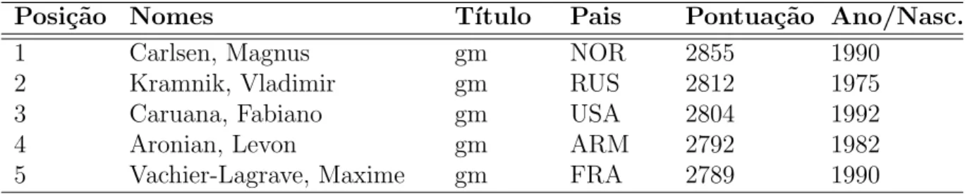 Tabela 3: Rating Absoluto: Posi¸c˜ao e Pontua¸c˜ao dos 05 primeiros Grandes Mestres, a n´ıvel internacional.