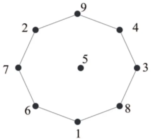 Figura 11: Quadrado com 9 quadradi- quadradi-nhos enumerados.