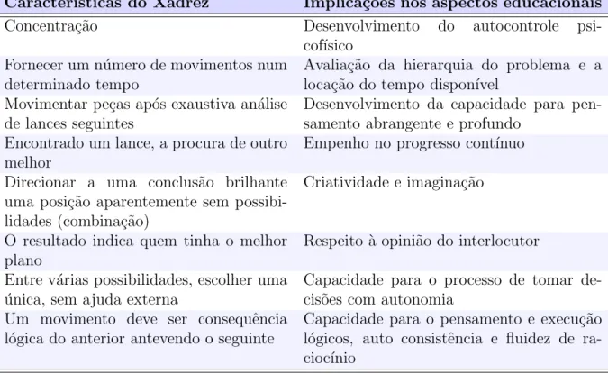 Tabela 1: Caracter´ısticas do Xadrez e suas implica¸c˜oes educacionais, CHRISTOFO- CHRISTOFO-LETTI, 2007, p