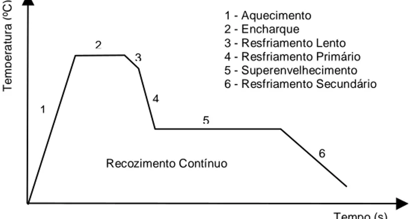 Figura 3.19 – Ciclo térmico esquemático do recozimento contínuo na Usiminas.