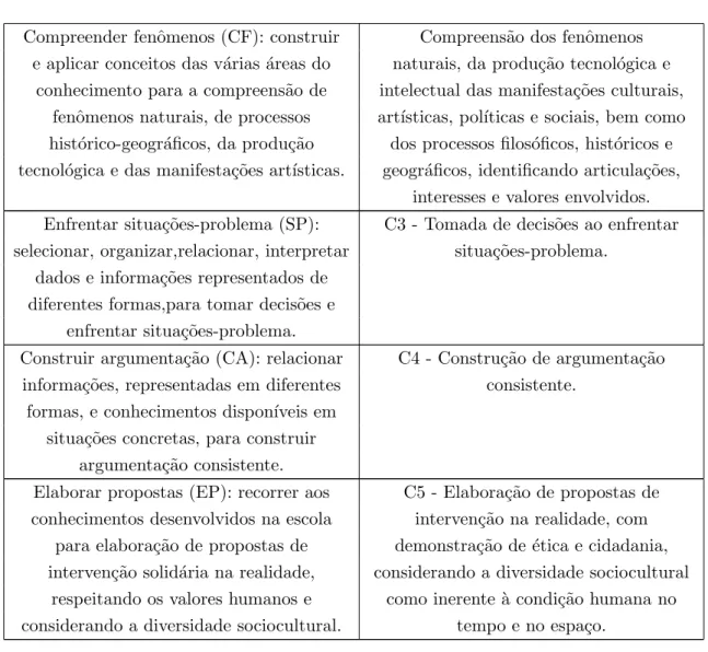 Tabela 4.3: Rela¸c˜ao entre os Eixos cognitivos do ENEM e as competˆencias do PAS. Fonte: Elabora¸c˜ao do autor.