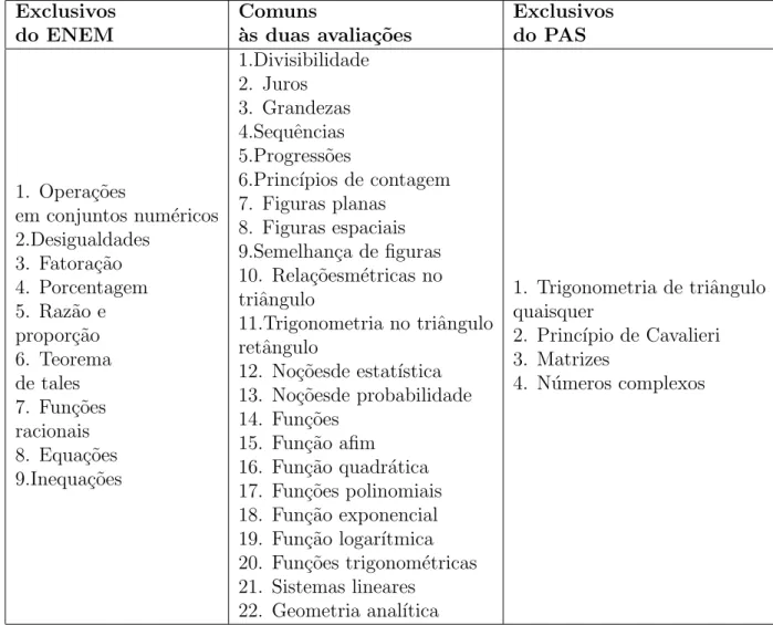 Tabela 4.5: Conte´ udos exclusivos e comuns. Exclusivos