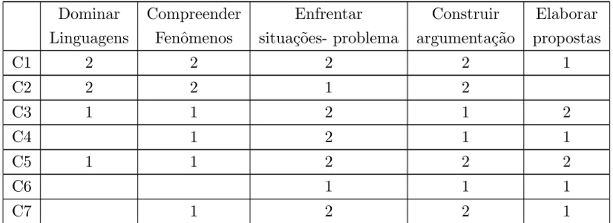 Tabela 5.1: Rela¸c˜ao entre competˆencias de ´area, habilidades e eixos cognitivos nos itens de Matem´atica e suas Tecnologias do ENEM 2015