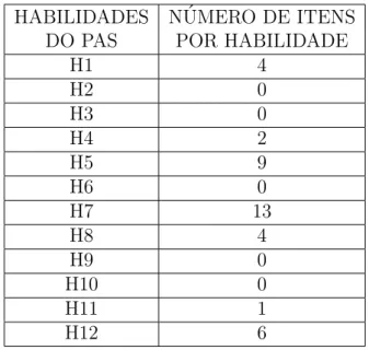 Tabela 5.2: N´ umero de itens de matem´atica por habilidade do Subprograma 2013-2015.