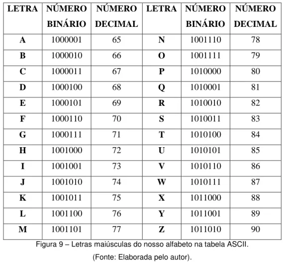 Figura 9  – Letras maiúsculas do nosso alfabeto na tabela ASCII.  (Fonte: Elaborada pelo autor)