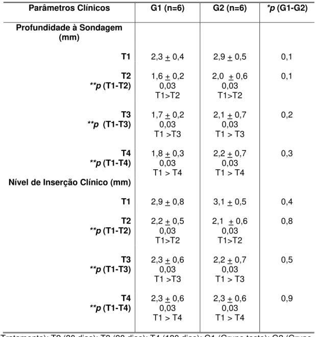 TABELA  4  -  Medidas  descritivas  e  comparativas  dos  parâmetros  clínicos  por  modalidade de tratamento e período de avaliação