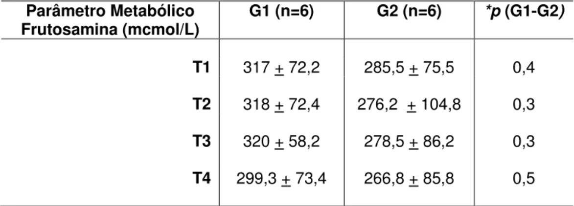 TABELA 7 - Medidas descritivas e comparativas da Frutosamina por modalidade de  tratamento