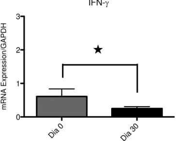 GRÁFICO 7 - Variações nos níveis de IFN- de G1 e G2 entre os períodos T1 e T2.   