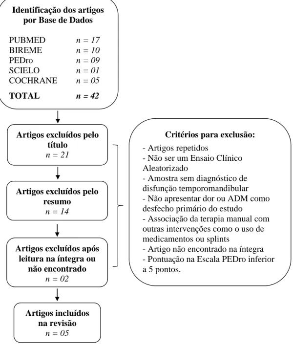 Figura 1. Fluxograma das etapas de seleção dos artigos e critérios utilizados para exclusão