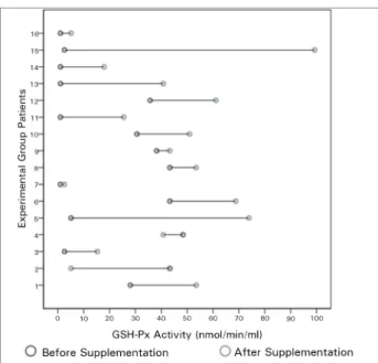 Figure 1. Glutathione peroxidase (GSH-Px) activity for each patient in  experimental group before and after intervention.