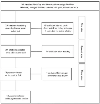 Figure 1. Flowchart showing the steps taken in the selection of the  papers included in the systematic review