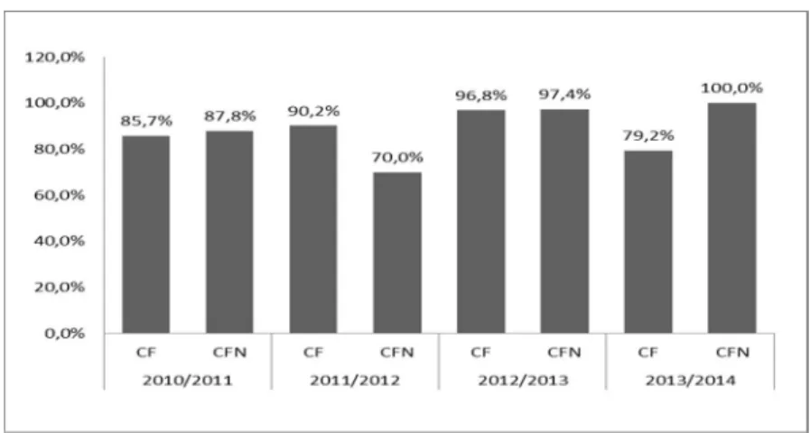 Gráfico 2: Grau de atingimento dos objetivos da UC de Simulação Empresarial 