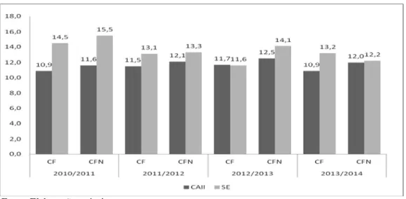 Gráfico 4: Comparação da média obtida na avaliação sobre a orçamentação nas UC de CAII versus SE 