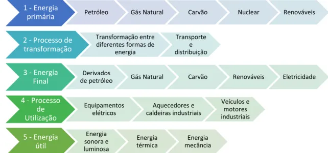 Figura 2.1 - Fases do processo de transformação de energia primária em energia útil
