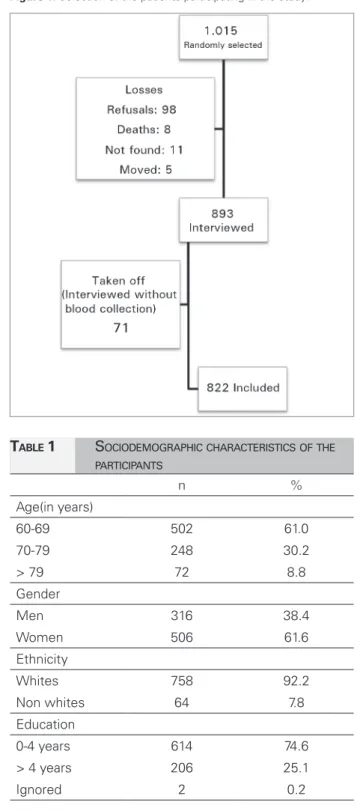 Table 4 shows crude and adjusted analysis of  variables associated with decreased glomerular  filtration rate, estimated by the CKD-EPI formula  for renal function assessment.