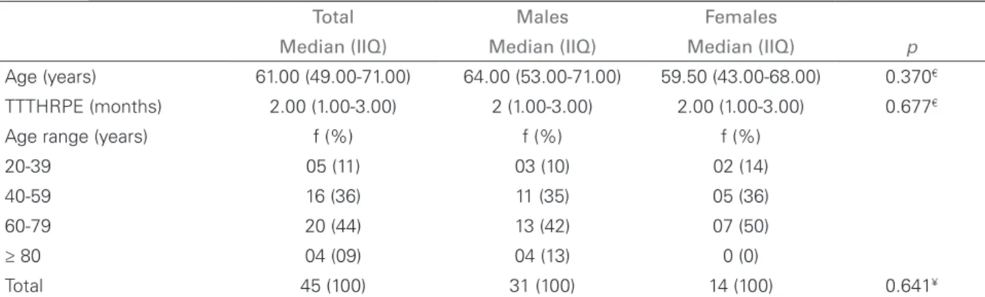 Table 3 shows that in the first test,  hemoglobin was statistically correlated with  TTTHRPE (r = 0.379 - Regular, p = 0.01); age  (r = 0.307 - Regular, p = 0.04), hemoglobin in  the fourth test (r -0.385 - Regular, p < 0.001) and  hematocrit (r = -0.90