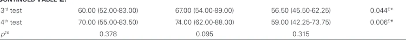 Table 5 shows the distribution of patients  according to the results of the hematological,  iron and kidney tests.