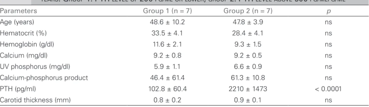 Figure 2. Correlation between PTH levels (pg/ml) and carotid wall  thickness (mm) of dialysis patients with chronic kidney disease and  secondary hyperparathyroidism.