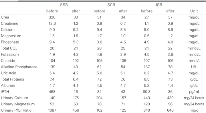 Figure 1. Representative images from 19 years-old index case (SSB) before  the transplantation and family heredrogram