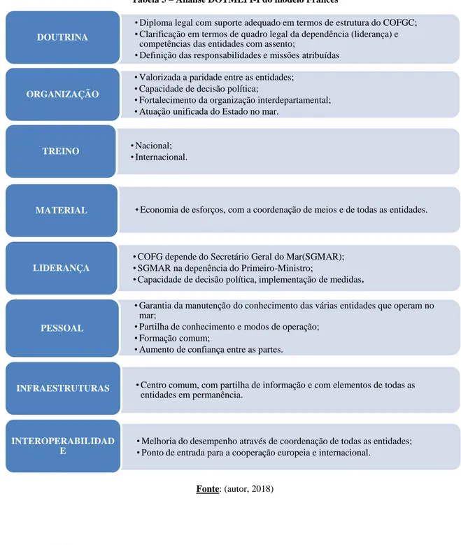 Tabela 5 – Análise DOTMLPI-I do modelo Francês 