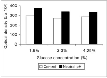 Figure 1. Fibroblast viability after cells were exposed to acid and  neutral pH solutions at different glucose concentrations.