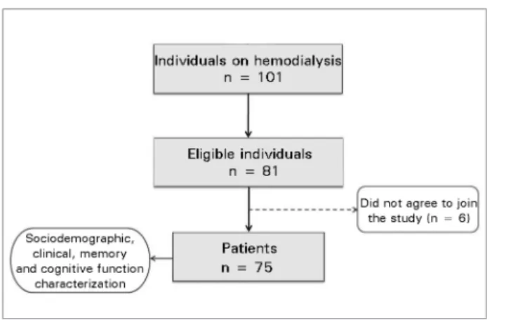 Figure 1. Patient selection representation.