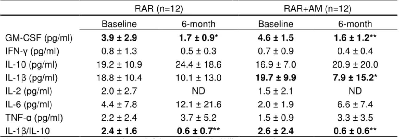 Tabela 3 - Média (± DP) dos níveis de citocinas no GCF (pg / ml) para os dois grupos clínicos  no início e 6 meses após a terapia