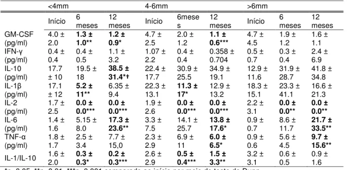 Tabela 5 - Níveis de citocinas (± SD) no GCF (pg / ml) examinados em categorias de bolsas &lt; 4mm,  de 4-6 mm e &gt; 6mm para os indivíduos que completaram o estudo do início aos 12 meses após a  terapia