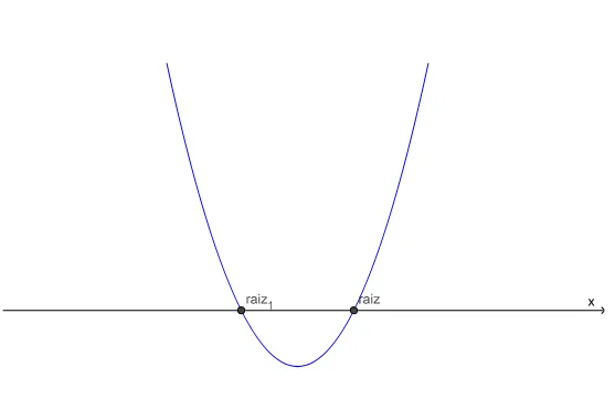 Figura 33 – Com a &gt; 0, ∆ &gt; 0: duas raízes reais e diferentes, concavidade da parábola voltada para cima.