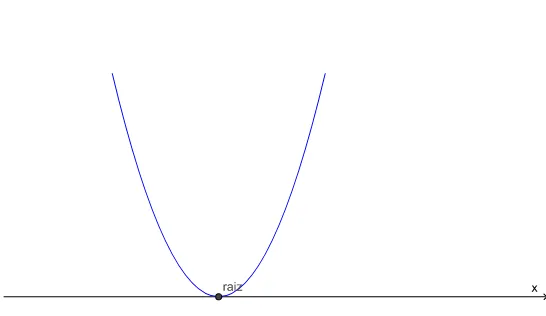 Figura 34 – Com a &gt; 0, ∆ = 0: uma raiz real de multiplicidade 2 e concavidade da parábola voltada para cima.