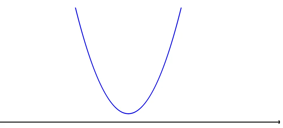 Figura 37 – Com a &gt; 0, ∆ &lt; 0: sem raiz real, concavidade voltada para cima.