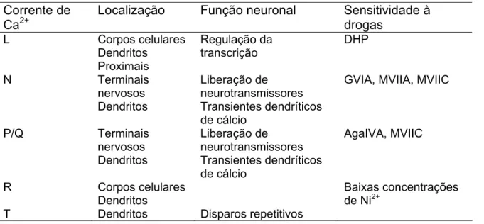 Tabela 1: Localização, função e bloqueadores das diversas correntes de  cálcio neuronais 