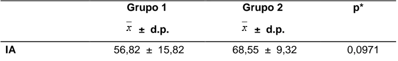 TABELA  5  –  Comparação  do  índice  apoptótico  entre  os  indivíduos  dos  dois  grupos  Grupo 1    ±  d.p