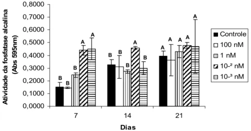 Figura  3.  Atividade  da  fosfatase  alcalina  em  culturas  de  CTM  da  medula  óssea  de  ratas  em  meio  osteogênico distribuídas nos grupos controle (sem T3) e tratados com 100, 1, 10 -2  e 10 -3 nM de T3