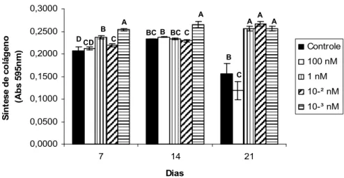 Figura  4.  Síntese  de  colágeno  em  culturas  de  CTM  da  medula  óssea  de  ratas  em  meio  osteogênico  distribuídas nos grupos controle (sem T3) e tratados com 100, 1, 10 -2  e 10 -3 nM de T3