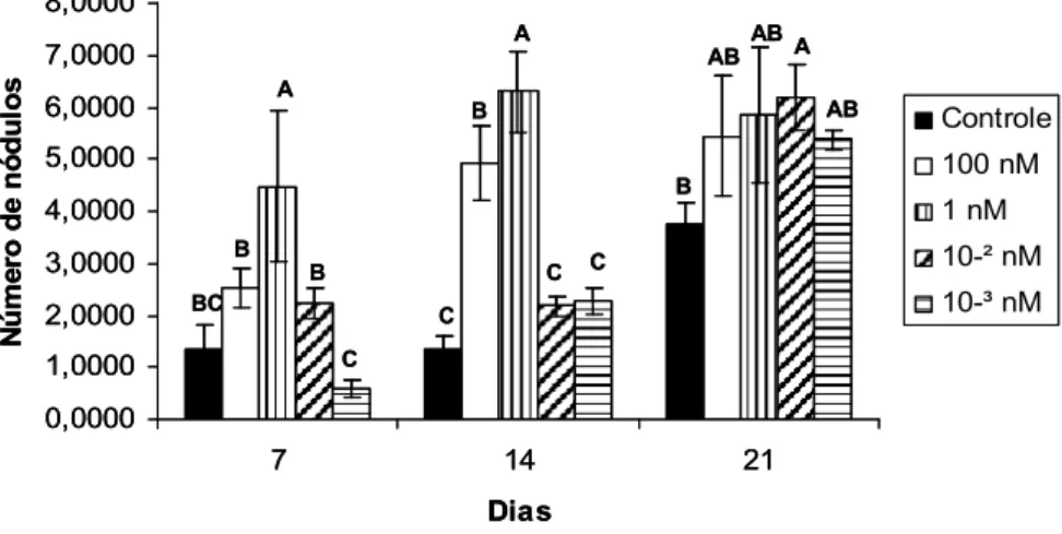 Figura 6. Número de nódulos de mineralização em culturas de CTM da medula óssea de ratas em  meio  osteogênico distribuídas nos grupos controle (sem T3) e tratados com 100, 1, 10 -2  e 10 -3 nM de T3