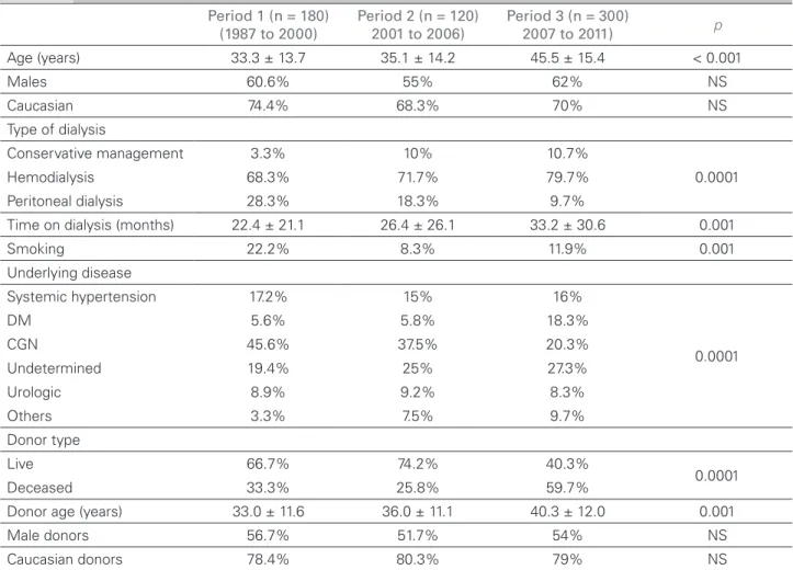 Table 2 shows data on post-transplantation  outcomes.