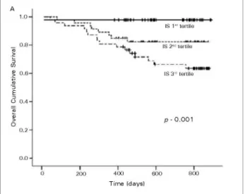 Figure 2. Kaplan-Meyer estimates of several survival probability for  CKD patients as a function of tertiles of serum indoxyl sulfate levels