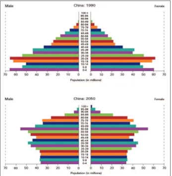 Figure 1. Changing age distribution in general population of China,  1990-2050. U.S Census Bureau, International Data Base.