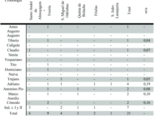 TAblA 2. NúMERO DE PIEzAS APORTADO POR CADA villae DuRANTE lOS SIglOS I Y II D.C. Y El íNDICE DE  MONEDA PERDIDA POR AñO (M/A)